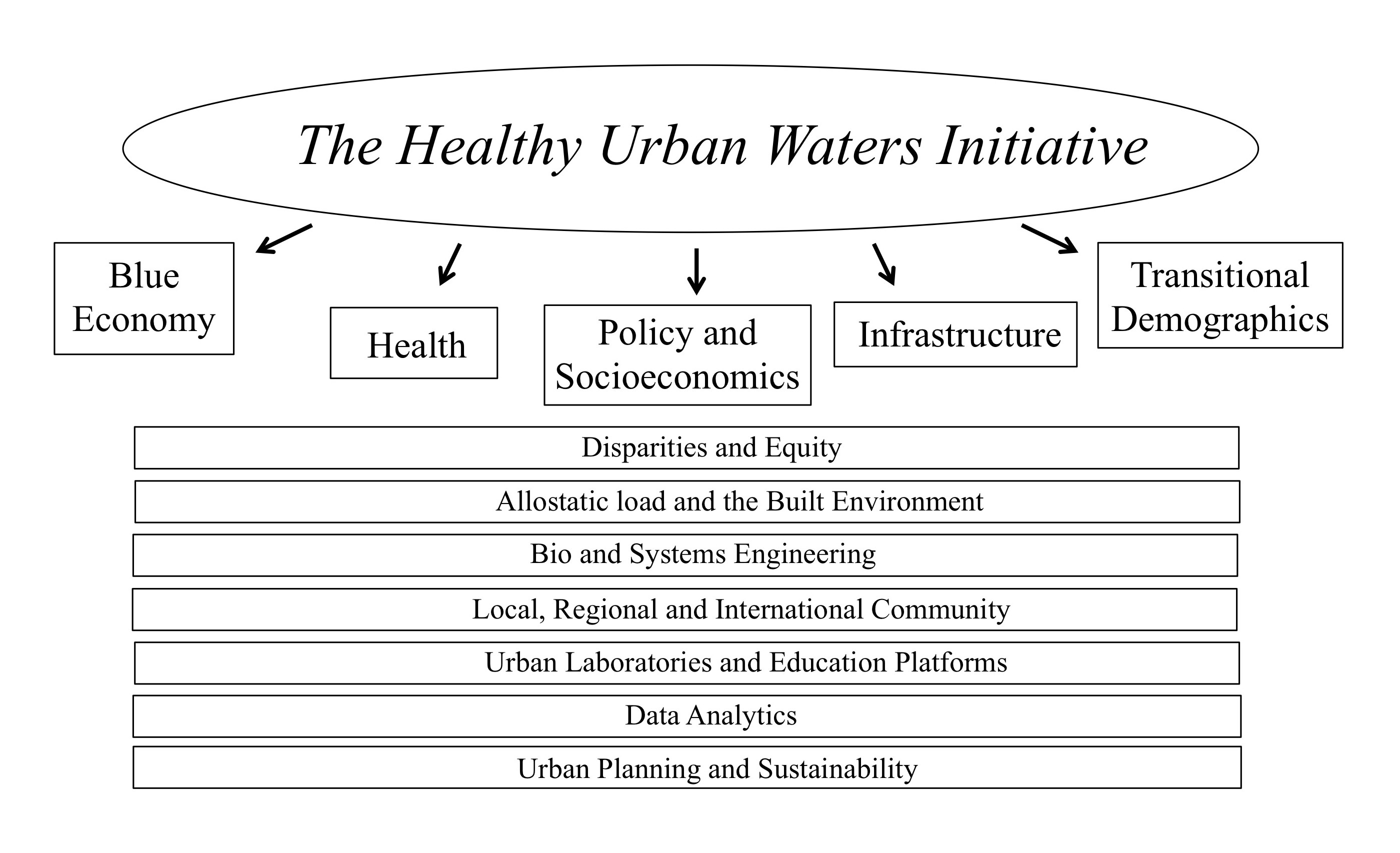 Helathy Urban Waters at Wayne State Schematic